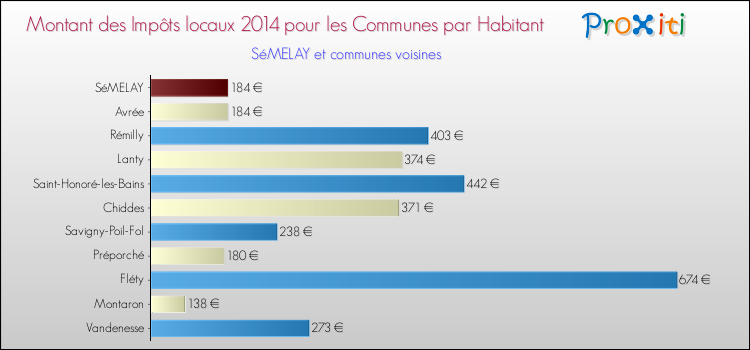 Montant des impôts locaux par Habitant pour SéMELAY et les communes proches en 2014 Comparaison des impôts locaux par habitant pour SéMELAY et les communes voisines en 2014