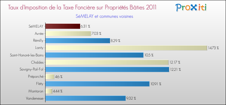 Taux d'imposition de la taxe foncière sur le bati 2011 pour SéMELAY et les communes proches Comparaison des taux d'imposition de la taxe foncière sur le bati 2011 pour SéMELAY et les communes voisines