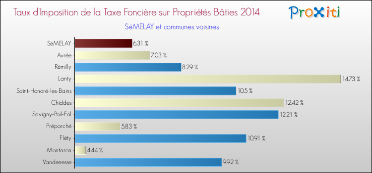 Taux d'imposition de la taxe foncière sur le bati 2014 pour SéMELAY et les communes proches Comparaison des taux d'imposition de la taxe foncière sur le bati 2014 pour SéMELAY et les communes voisines