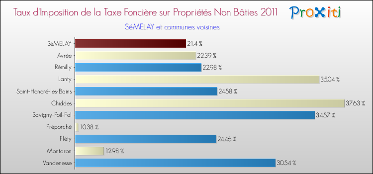 Taux d'imposition de la taxe foncière sur les immeubles et terrains non batis 2011 pour SéMELAY et les communes proches Comparaison des taux d'imposition de la taxe foncière sur les immeubles et terrains non batis 2011 pour SéMELAY et les communes voisines