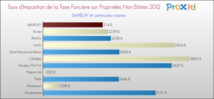 Taux d'imposition de la taxe foncière sur les immeubles et terrains non batis 2012 pour SéMELAY et les communes proches Comparaison des taux d'imposition de la taxe foncière sur les immeubles et terrains non batis 2012 pour SéMELAY et les communes voisines