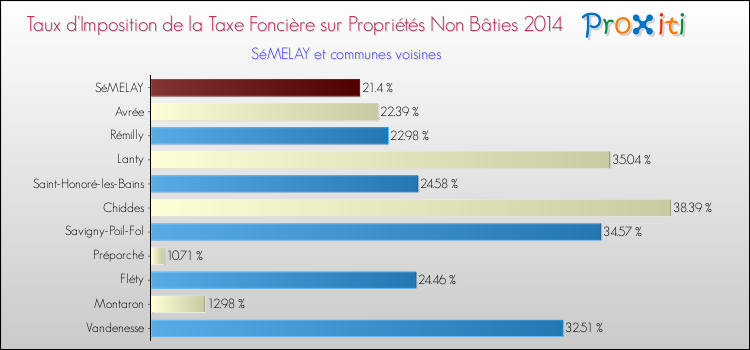 Taux d'imposition de la taxe foncière sur les immeubles et terrains non batis 2014 pour SéMELAY et les communes proches Comparaison des taux d'imposition de la taxe foncière sur les immeubles et terrains non batis 2014 pour SéMELAY et les communes voisines