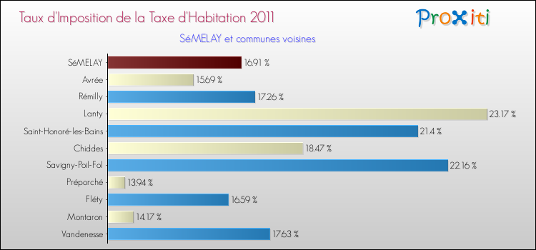 Taux d'imposition de la taxe d'habitation 2011 pour SéMELAY et les communes proches Comparaison des taux d'imposition de la taxe d'habitation 2011 pour SéMELAY et les communes voisines