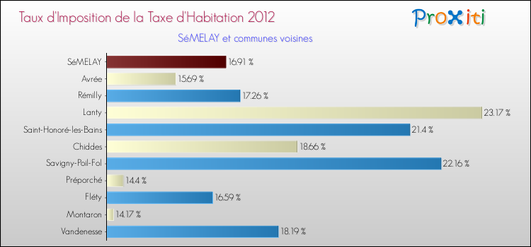 Taux d'imposition de la taxe d'habitation 2012 pour SéMELAY et les communes proches Comparaison des taux d'imposition de la taxe d'habitation 2012 pour SéMELAY et les communes voisines