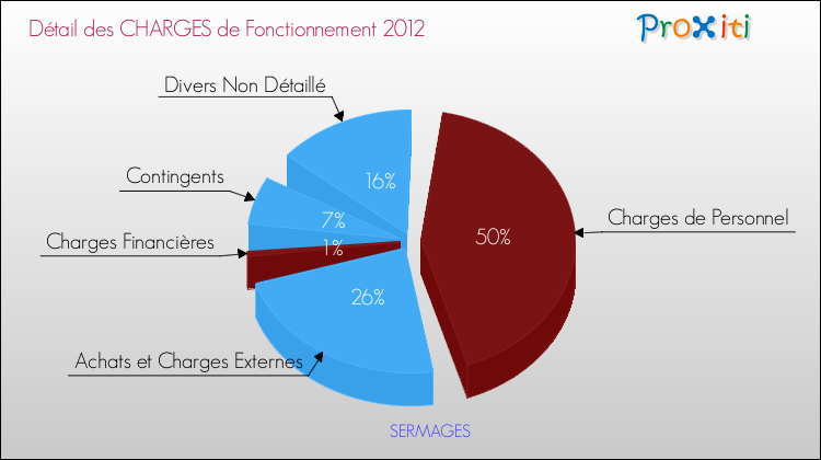 Décomposition des Charges de Fonctionnement 2012 de la commune de SERMAGES Charges de Fonctionnement 2012 pour la commune de SERMAGES