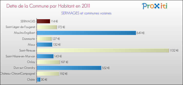 Dette par habitant de la commune en 2011 pour SERMAGES et les communes proches Comparaison de la dette par habitant de la commune en 2011 pour SERMAGES et les communes voisines