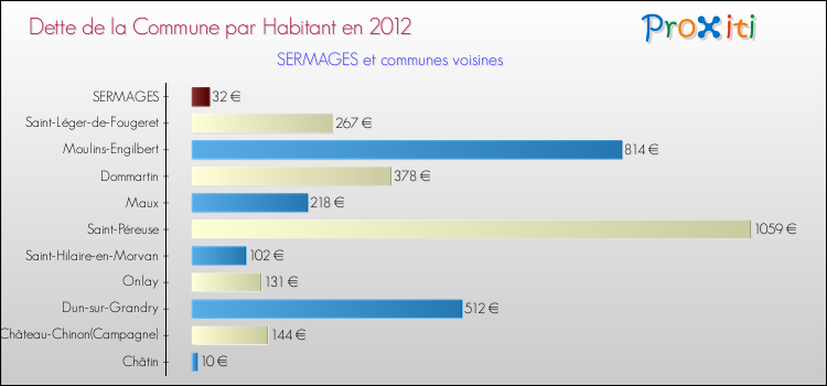 Dette par habitant de la commune en 2012 pour SERMAGES et les communes proches Comparaison de la dette par habitant de la commune en 2012 pour SERMAGES et les communes voisines