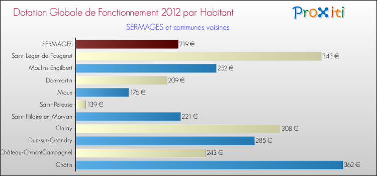 Montant des dotations globales de fonctionnement DGF par Habitant pour SERMAGES et les communes proches Comparaison des des dotations globales de fonctionnement DGF par habitant pour SERMAGES et les communes voisines