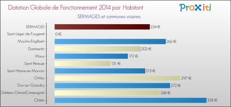 Montant des dotations globales de fonctionnement DGF par Habitant pour SERMAGES et les communes proches en 2014. Comparaison des des dotations globales de fonctionnement DGF par habitant pour SERMAGES et les communes voisines en 2014.