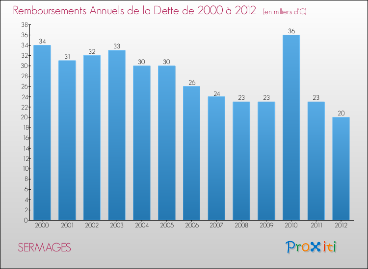 Evolution de l'annuité de la dette pour la commune de SERMAGES de 2000 à 2012 Annuités de la dette pour SERMAGES de 2000 à 2012