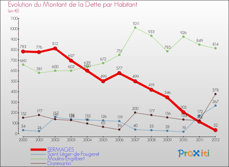 Evolution de la dette par habitant pour la commune de SERMAGES et les communes proches de 2000 à 2012 Comparaison de la dette par habitant pour SERMAGES et les communes voisines de 2000 à 2012