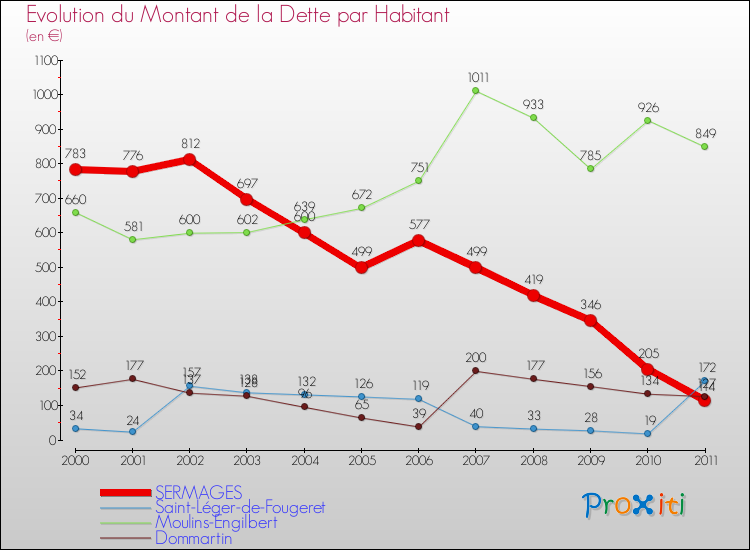 Evolution de la dette par habitant pour la commune de SERMAGES et les communes proches Comparaison de la dette par habitant pour SERMAGES et les communes voisines