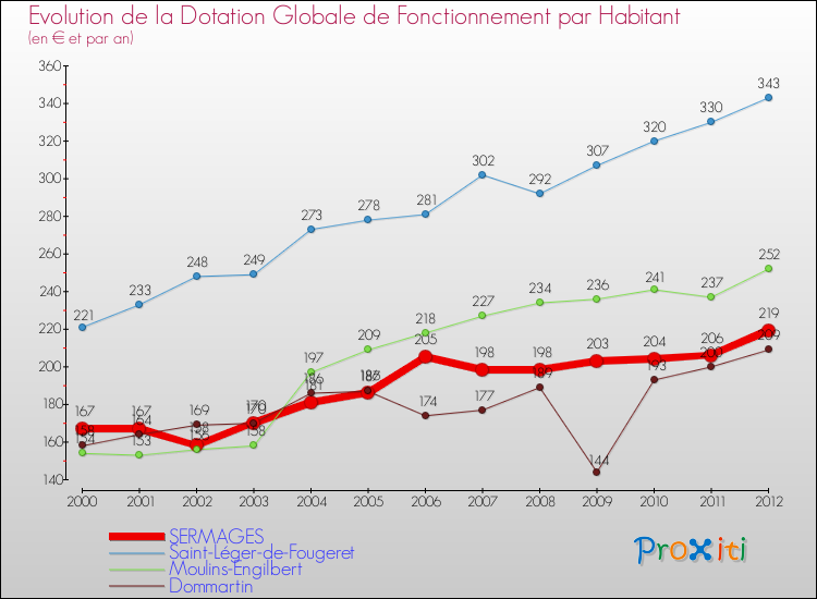 Evolution et montant de la dotation globale de fonctionnement par Habitant pour SERMAGES et les communes proches Comparaison des dotations globales de fonctionnement par habitant pour SERMAGES et les communes voisines