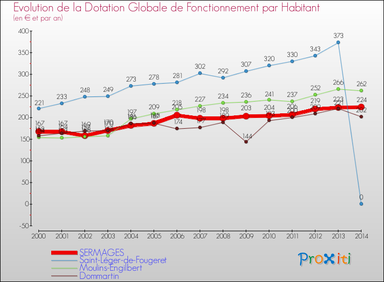 Evolution et montant de la dotation globale de fonctionnement par Habitant pour SERMAGES et les communes proches de 2000 à 2014. Comparaison des dotations globales de fonctionnement par habitant pour SERMAGES et les communes voisines de 2000 à 2014.