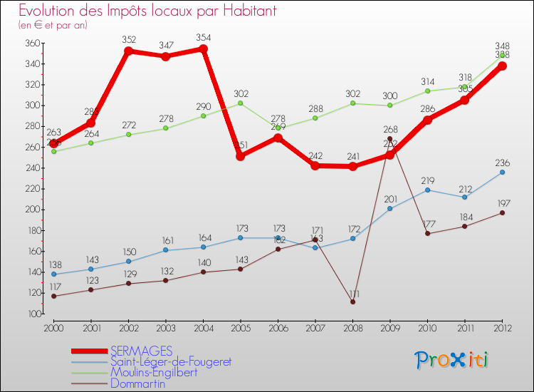 Evolution et montant des impôts locaux par Habitant pour SERMAGES et les communes proches Comparaison des impôts locaux par habitant pour SERMAGES et les communes voisines