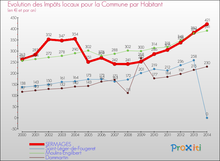 Evolution et montant des impôts locaux par Habitant pour SERMAGES et les communes proches de 2000 à 2014 Comparaison des impôts locaux par habitant pour SERMAGES et les communes voisines de 2000 à 2014