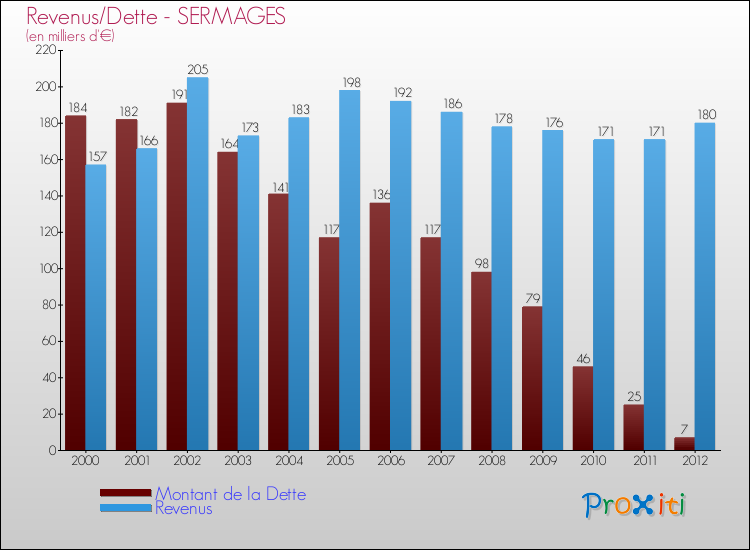 Evolution comparée de la dette et des revenus pour la commune de SERMAGES de 2000 à 2012 Comparaison de la dette et des revenus pour SERMAGES de 2000 à 2012