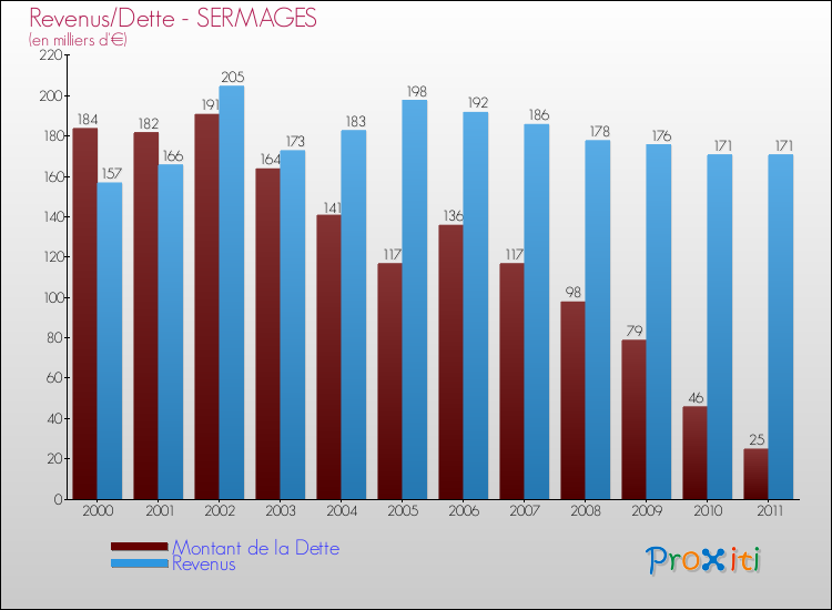 Evolution comparée de la dette et des revenus pour la commune de SERMAGES de 2000 à 2011 Comparaison de la dette et des revenus pour SERMAGES de 2000 à 2011