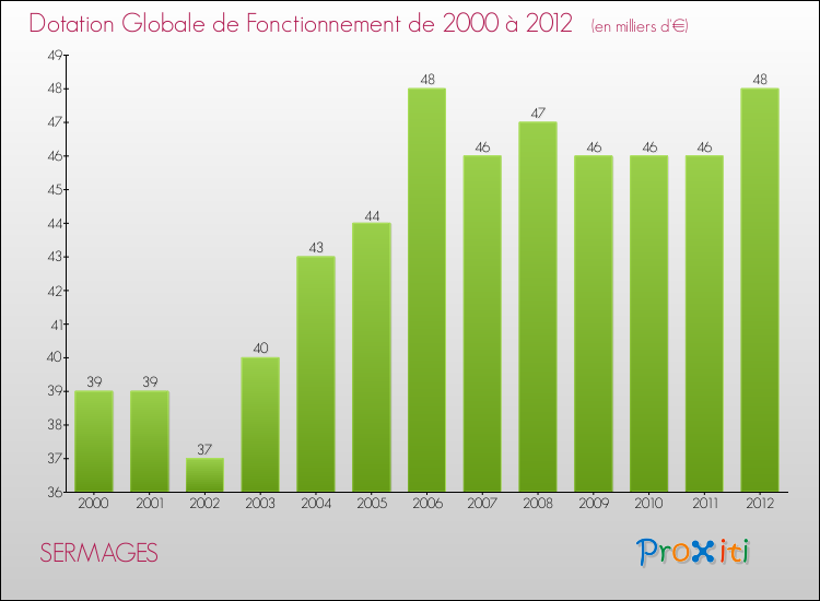 Evolution du montant de la Dotation Globale de Fonctionnement pour la commune de SERMAGES de 2000 à 2012 Evolution du montant de la Dotation Globale de Fonctionnement pour SERMAGES de 2000 à 2012