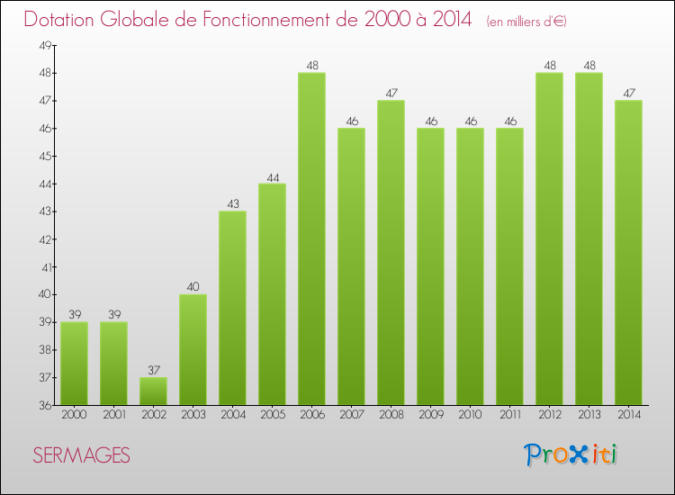 Evolution du montant de la Dotation Globale de Fonctionnement pour la commune de SERMAGES de 2000 à 2014 Evolution du montant de la Dotation Globale de Fonctionnement pour SERMAGES de 2000 à 2014