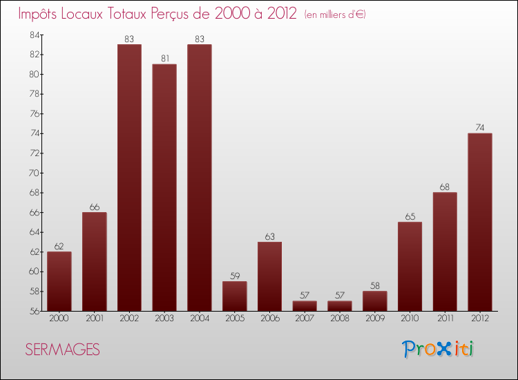 Evolution des Impôts Locaux pour la commune de SERMAGES de 2000 à 2012 Evolution des Impôts Locaux pour SERMAGES de 2000 à 2012