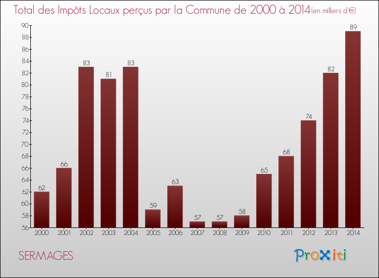Evolution des Impôts Locaux pour la commune de SERMAGES de 2000 à 2014 Evolution des Impôts Locaux pour SERMAGES de 2000 à 2014