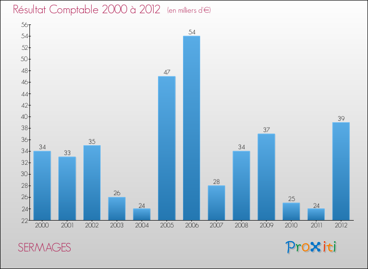 Evolution du résultat comptable pour la commune de SERMAGES de 2000 à 2012 Evolution du résultat comptable pour SERMAGES de 2000 à 2012