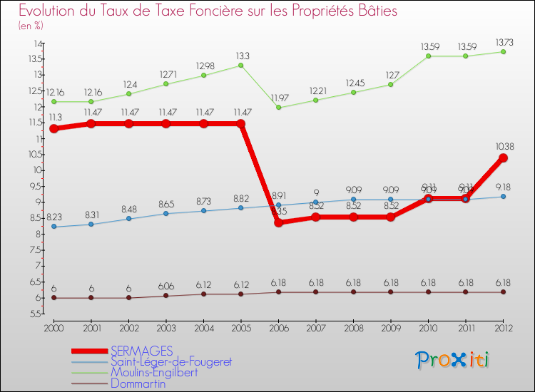 Evolution du taux de la taxe foncière sur le bati pour SERMAGES et les communes proches de 2000 à 2012 Comparaison des taux de taxe foncière sur le bati pour SERMAGES et les communes voisines de 2000 à 2012