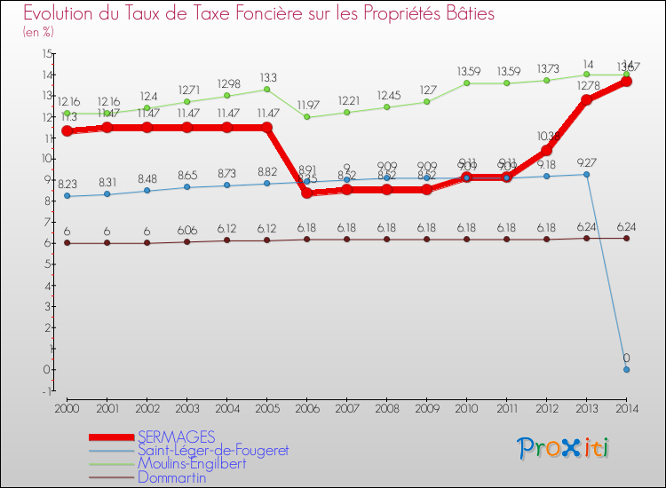 Evolution du taux de la taxe foncière sur le bati pour SERMAGES et les communes proches de 2000 à 2014 Comparaison des taux de taxe foncière sur le bati pour SERMAGES et les communes voisines de 2000 à 2014