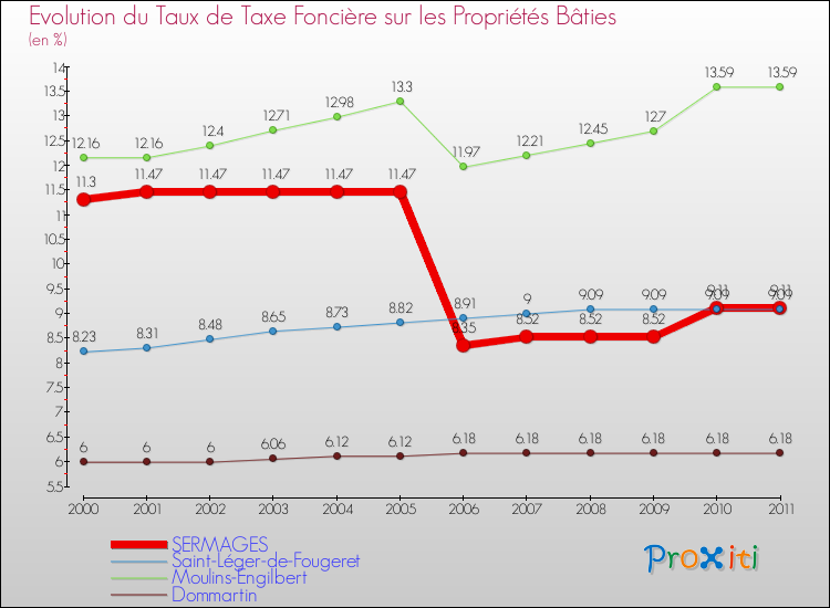 Evolution du taux de la taxe foncière sur le bati pour SERMAGES et les communes proches Comparaison des taux de taxe foncière sur le bati pour SERMAGES et les communes voisines