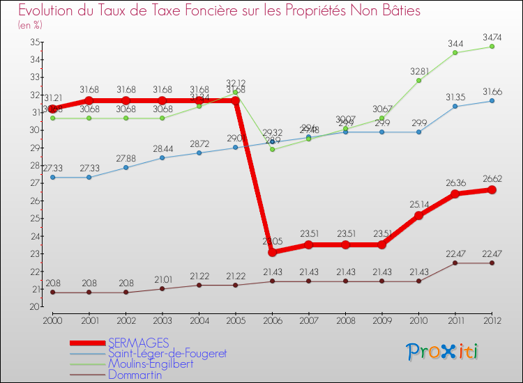 Evolution du taux de la taxe foncière sur les immeubles et terrains non batis pour SERMAGES et les communes proches de 2000 à 2012 Comparaison des taux de la taxe foncière sur les immeubles et terrains non batis pour SERMAGES et les communes voisines de 2000 à 2012