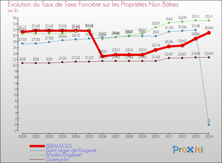 Evolution du taux de la taxe foncière sur les immeubles et terrains non batis pour SERMAGES et les communes proches de 2000 à 2014 Comparaison des taux de la taxe foncière sur les immeubles et terrains non batis pour SERMAGES et les communes voisines de 2000 à 2014