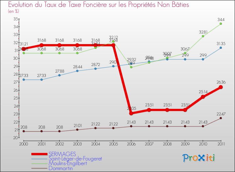 Evolution du taux de la taxe foncière sur les immeubles et terrains non batis pour SERMAGES et les communes proches Comparaison des taux de la taxe foncière sur les immeubles et terrains non batis pour SERMAGES et les communes voisines
