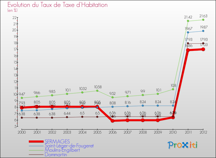 Evolution du taux de la taxe d'habitation pour SERMAGES et les communes proches Comparaison des taux de la taxe d'habitation pour SERMAGES et les communes voisines