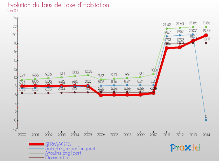 Evolution du taux de la taxe d'habitation pour SERMAGES et les communes proches de 2000 à 2014 Comparaison des taux de la taxe d'habitation pour SERMAGES et les communes voisines de 2000 à 2014