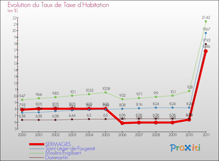Evolution du taux de la taxe d'habitation pour SERMAGES et les communes proches Comparaison des taux de la taxe d'habitation pour SERMAGES et les communes voisines