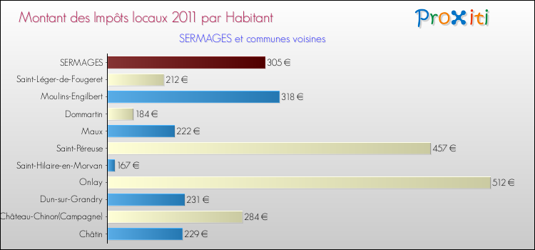 Montant des impôts locaux par Habitant pour SERMAGES et les communes proches Comparaison des impôts locaux par habitant pour SERMAGES et les communes voisines