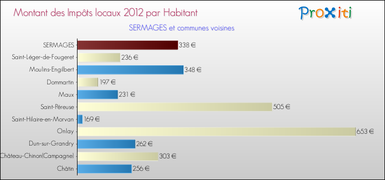 Montant des impôts locaux par Habitant pour SERMAGES et les communes proches Comparaison des impôts locaux par habitant pour SERMAGES et les communes voisines