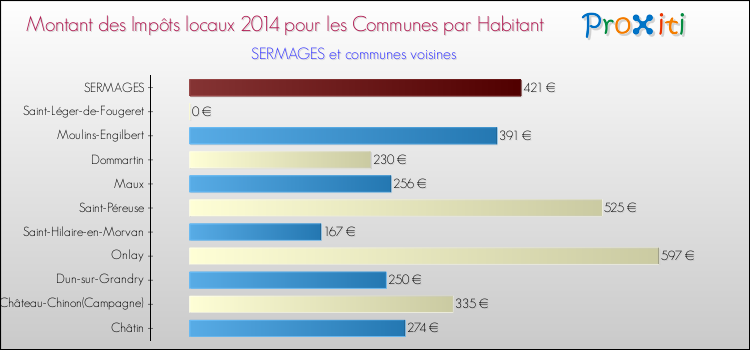 Montant des impôts locaux par Habitant pour SERMAGES et les communes proches en 2014 Comparaison des impôts locaux par habitant pour SERMAGES et les communes voisines en 2014