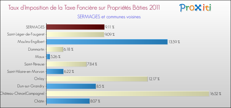Taux d'imposition de la taxe foncière sur le bati 2011 pour SERMAGES et les communes proches Comparaison des taux d'imposition de la taxe foncière sur le bati 2011 pour SERMAGES et les communes voisines
