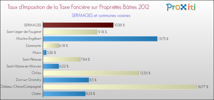 Taux d'imposition de la taxe foncière sur le bati 2012 pour SERMAGES et les communes proches Comparaison des taux d'imposition de la taxe foncière sur le bati 2012 pour SERMAGES et les communes voisines