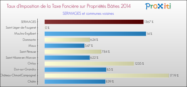 Taux d'imposition de la taxe foncière sur le bati 2014 pour SERMAGES et les communes proches Comparaison des taux d'imposition de la taxe foncière sur le bati 2014 pour SERMAGES et les communes voisines