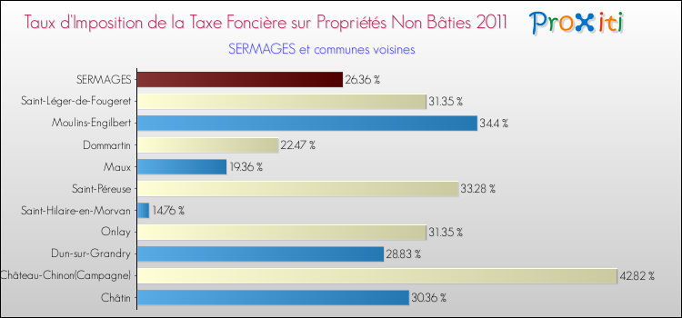 Taux d'imposition de la taxe foncière sur les immeubles et terrains non batis 2011 pour SERMAGES et les communes proches Comparaison des taux d'imposition de la taxe foncière sur les immeubles et terrains non batis 2011 pour SERMAGES et les communes voisines