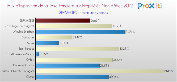 Taux d'imposition de la taxe foncière sur les immeubles et terrains non batis 2012 pour SERMAGES et les communes proches Comparaison des taux d'imposition de la taxe foncière sur les immeubles et terrains non batis 2012 pour SERMAGES et les communes voisines