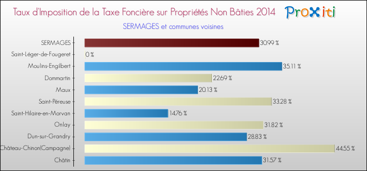 Taux d'imposition de la taxe foncière sur les immeubles et terrains non batis 2014 pour SERMAGES et les communes proches Comparaison des taux d'imposition de la taxe foncière sur les immeubles et terrains non batis 2014 pour SERMAGES et les communes voisines