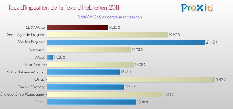 Taux d'imposition de la taxe d'habitation 2011 pour SERMAGES et les communes proches Comparaison des taux d'imposition de la taxe d'habitation 2011 pour SERMAGES et les communes voisines