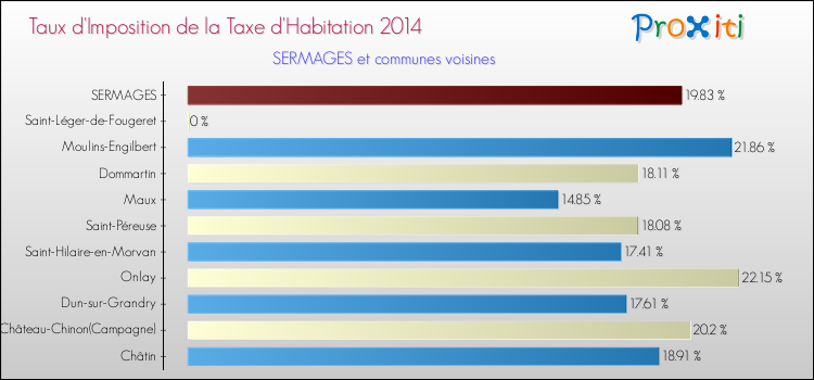Taux d'imposition de la taxe d'habitation 2014 pour SERMAGES et les communes proches Comparaison des taux d'imposition de la taxe d'habitation 2014 pour SERMAGES et les communes voisines