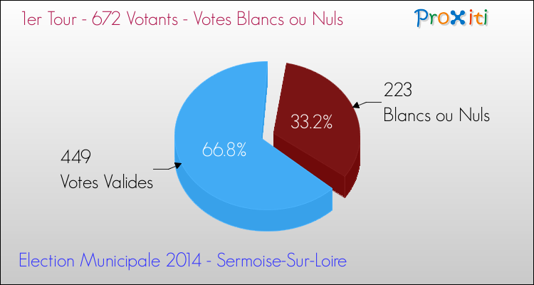 Elections Municipales 2014 - Votes blancs ou nuls au 1er Tour pour la commune de Sermoise-Sur-Loire