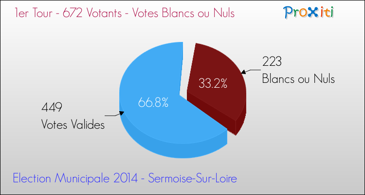 Votes blancs ou nuls au 1er Tour des Elections Municipales 2014 de la commune de Sermoise-Sur-Loire Elections Municipales 2014 - Votes blancs ou nuls au 1er Tour pour la commune de Sermoise-Sur-Loire