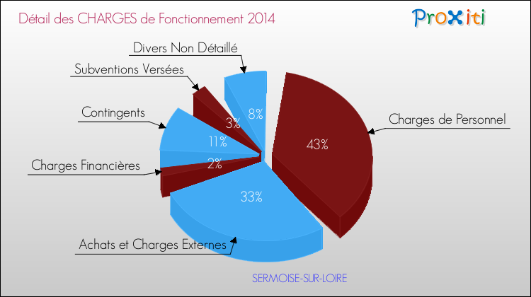 Charges de Fonctionnement 2014 pour la commune de SERMOISE-SUR-LOIRE